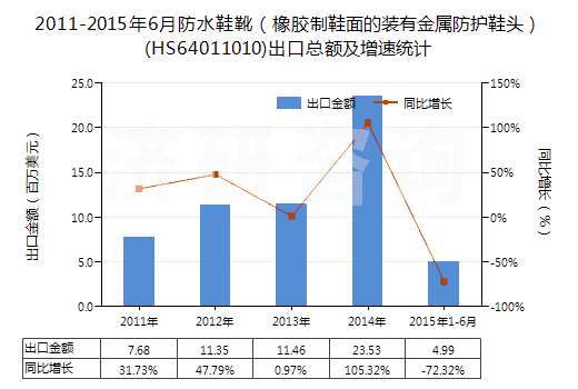 2011-2015年6月防水鞋靴（橡膠制鞋面的裝有金屬防護(hù)鞋頭）(HS64011010)出口總額及增速統(tǒng)計(jì)